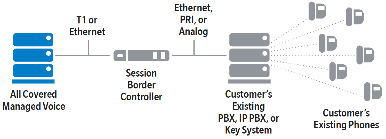 SIP Trunking